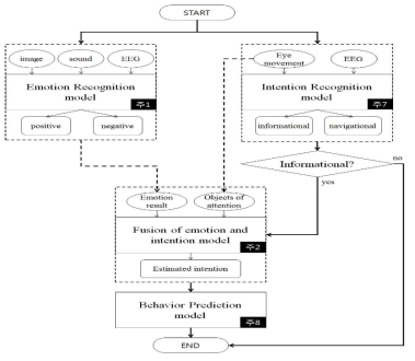 사용자의 감정 및 의도 융합 모델