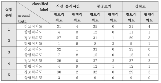 각 모달리티별 사용자 묵시적 의도 분류 Confusion matrix