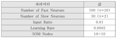 다중 시상수 회귀 신경망(MTRNN) 파라미터