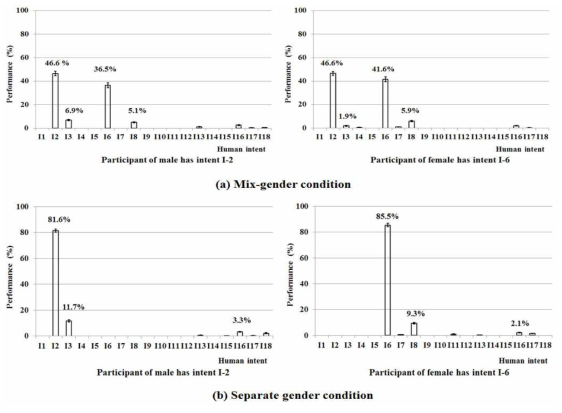 성별 정보를 고려할 때와 고려하지 않을 때의 I-2(남성적)와 I-6(여성적) 시각 탐색 의도에 대한 성능 비교 (a)성별 정보를 고려하지 않았을 때의 I-2와 I-6 판별 성능, (b)성별 정보를 고려하였을 때의 I-2와 I-6의 의도 판별 성능