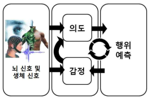 사용자 감정/의도/행위예측 순환 모델