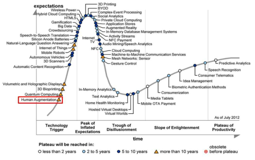 Gartner HYPE cycle (융합기술분야)