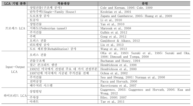 건설분야 카테고리별 LCA 적용 연구