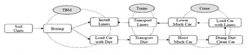 터널공사의 단위작업과 장비의 의존성, Ahn et al., 2010)