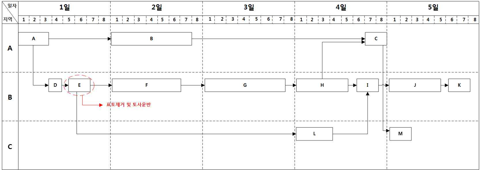 사례현장 공정 네트워크]