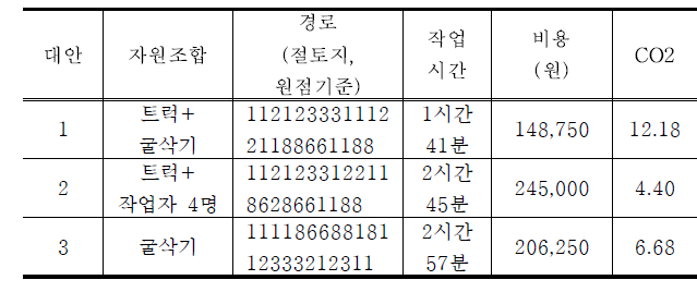 표토제거 및 토사운반을 대안평가