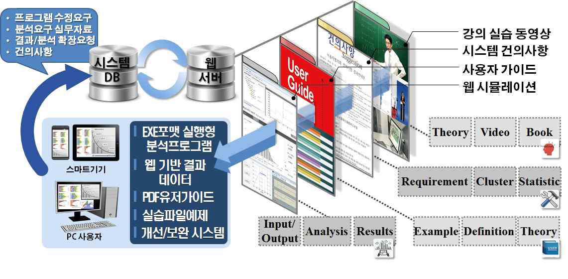 프로젝트 형 산업의 최적 시공계획 수립 전문센터 (COPA) 구조도