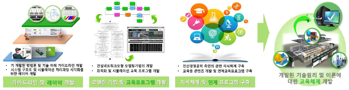 1차 년도 연구수행 흐름 및 체계