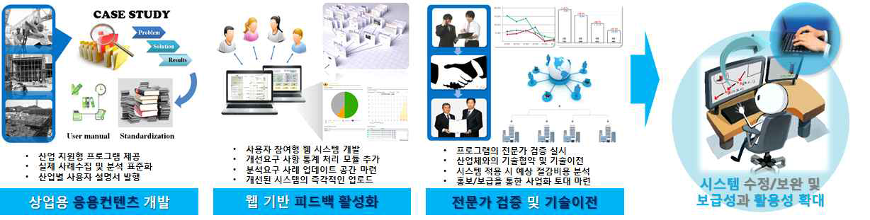 3차 년도 연구수행 흐름 및 체계