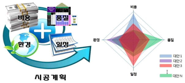 환경, 품질, 시간, 비용을 고려한 시공계획의 필요성