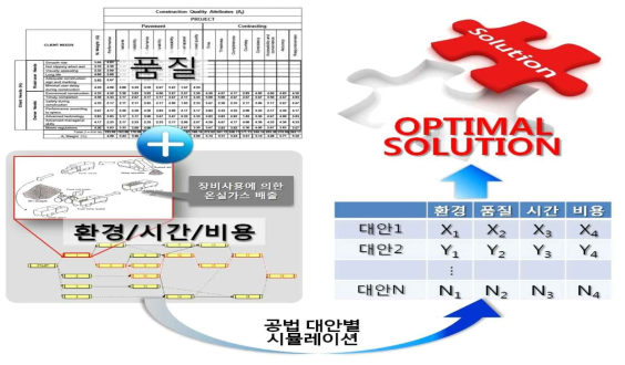 친환경∙무결점 시공을 위한 건설 최적화 시스템 개발