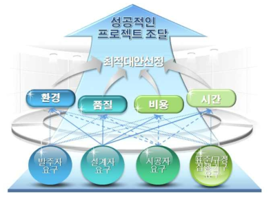 성공적인 프로젝트 조달을 위한 최적대안 선정의 필요성