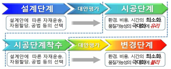 설계단계 대안평가의 중요성