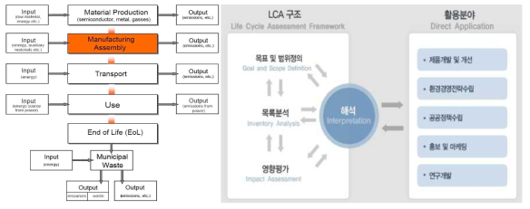 LCA 단계별 입출력 개념 및 LCA 구조 및 활용분야