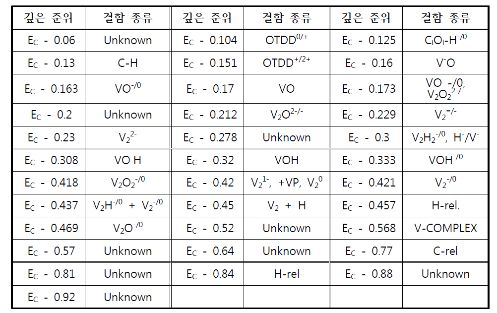 양성자 조사에 의한 격자 결함(깊은 준위)