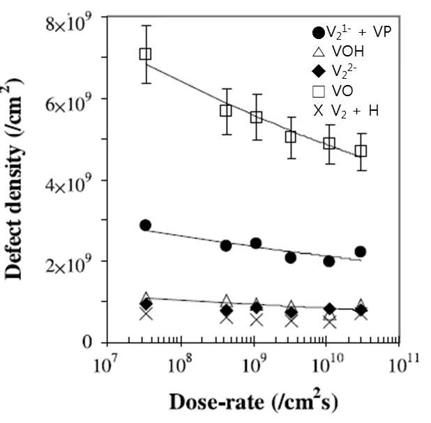 시간당 양성자 조사량에 따른 결함 밀도