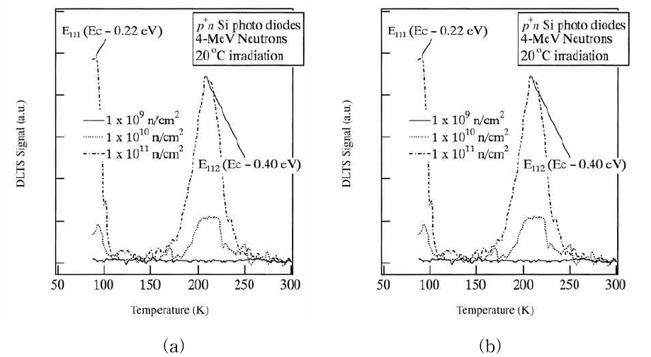 DLTS 스펙트럼 (a) 전자 (b) 정공 에너지 준위