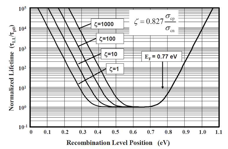 재결합 중심에의 위치별 lifetime for recombination(τLL )