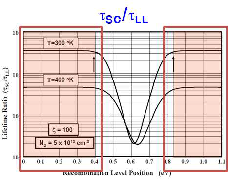 재결합 중심 에너지 위치별 τSC/τLL