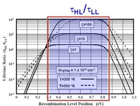 도핑 레벨 1015 cm-3에서의 재결합 중심 에너지 위치별 τHL/τLL