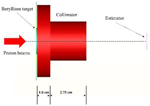 Be 표적 및 콜리메이터 모식도