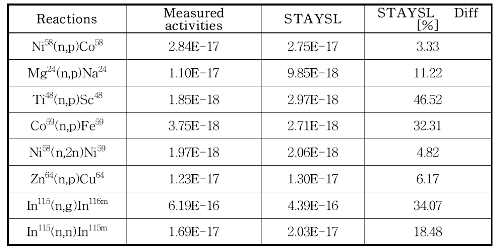 STAY’SL 코드를 이용한 방사화 포일의 핵 반응률