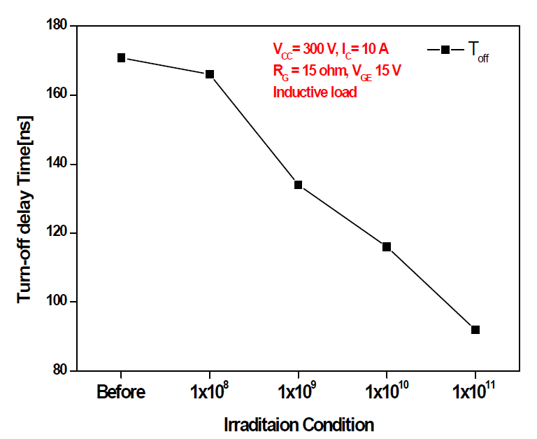 웨이퍼 타입 NPT-IGBT의 턴-오프 지연시간 특성 결과