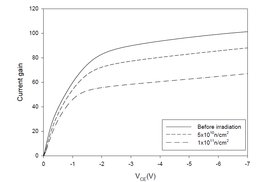 BJT의 VCE에 대한 전류증폭도 측정 결과