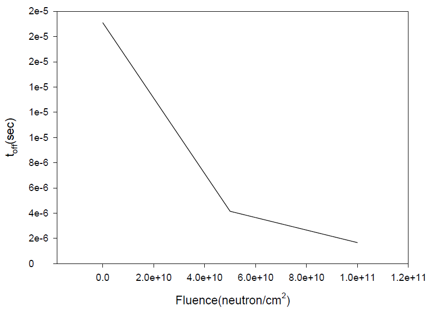 BJT의 고속중성자 조사량에 대한 턴-오프 시간 측정 결과