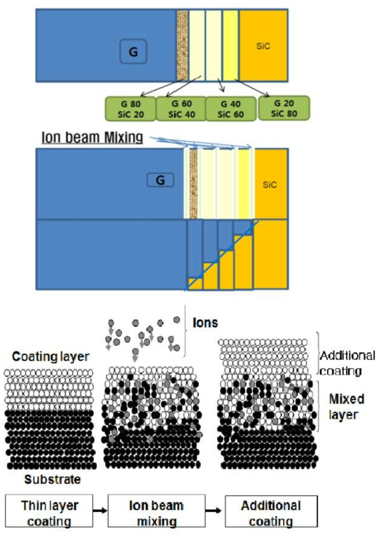 The schematic of the ion beam mixed functionally graded coating: the FG coated interfaces are further moderated by ion beam bombardment