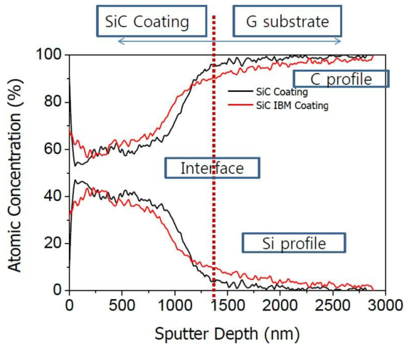 The ion beam mixed specimen shows more broadened interface than the simply coated interface. In this way, the functionally gradient coating is expected to be more gradient