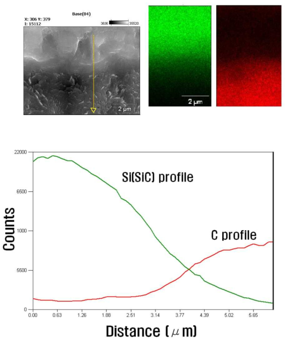 EDS line scans across the coating and the graphite substrate. As shown in the elemental distributions in the mapping and the profiles, the elemental profile across the interface is continuous rather than compositional steps