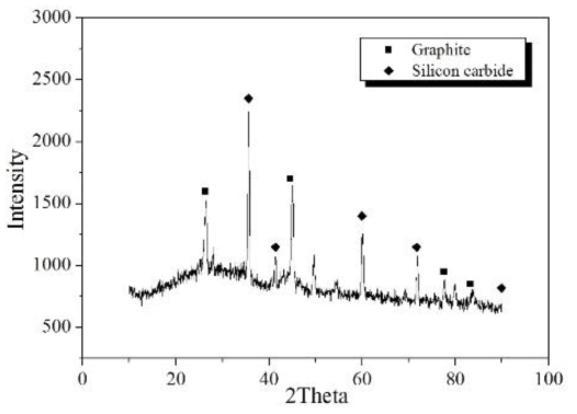 XRD patterns of the SiC coated specimens by three different deposition methods; by CVD