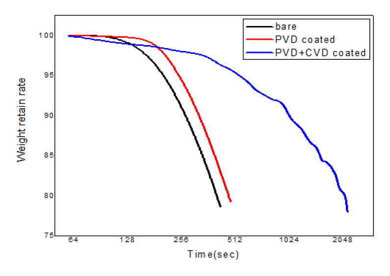 Coating by CVD on the cracked PVD sample increased the oxidation time for 20% weight reduction by ~ 4 times