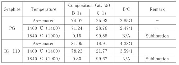 표면개질 열처리 조건에 따른 B:C 비율