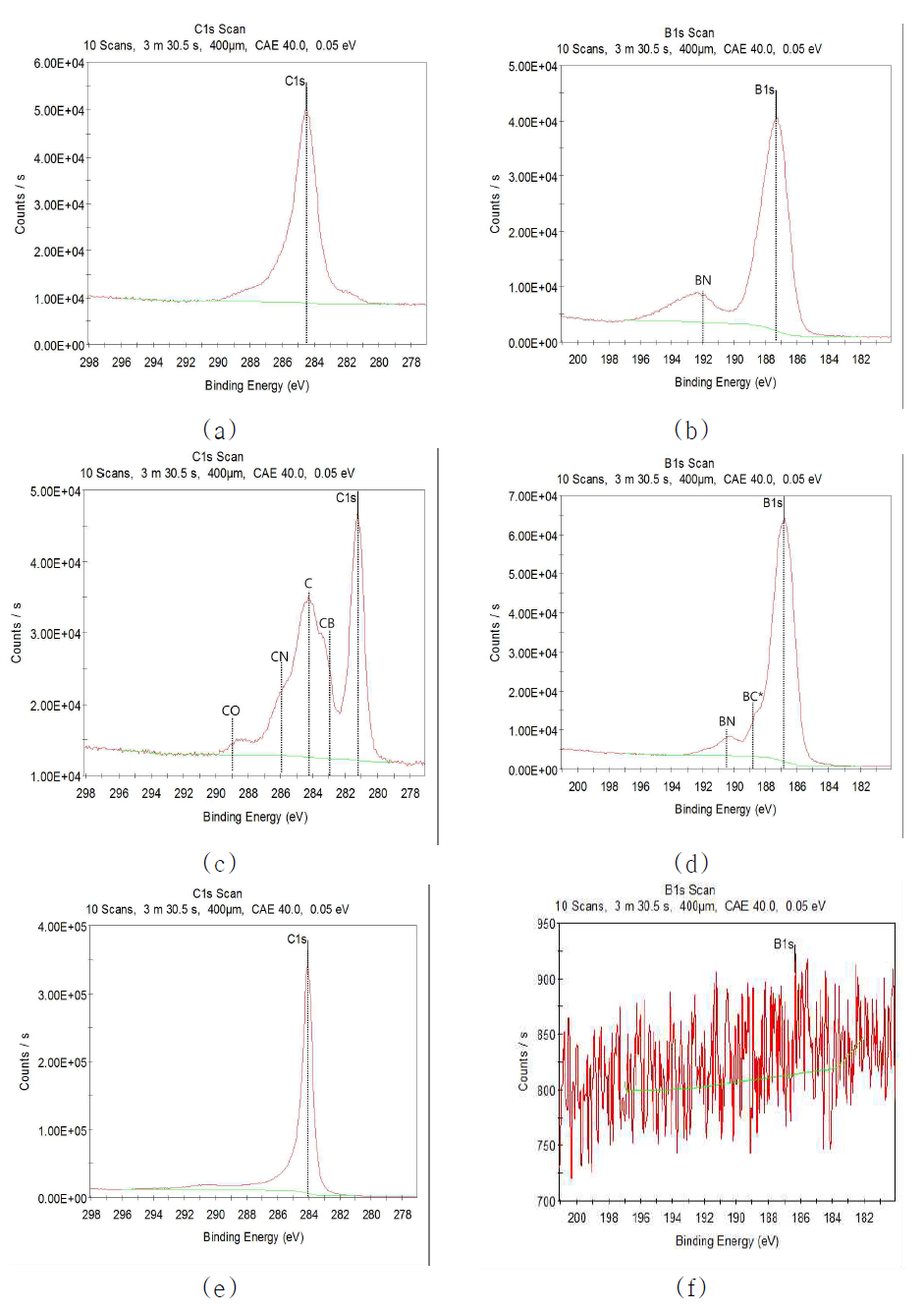 PG의 XPS 분석결과: (a) as-coated C1s, (b) as-coated B1s, (c) heat-treated (1400 ℃) C1s, (d) heat-treated (1400 ℃) B1s, (e) heat-treated (1840 ℃) C1s, (f) heat-treated (1840 ℃) B1s