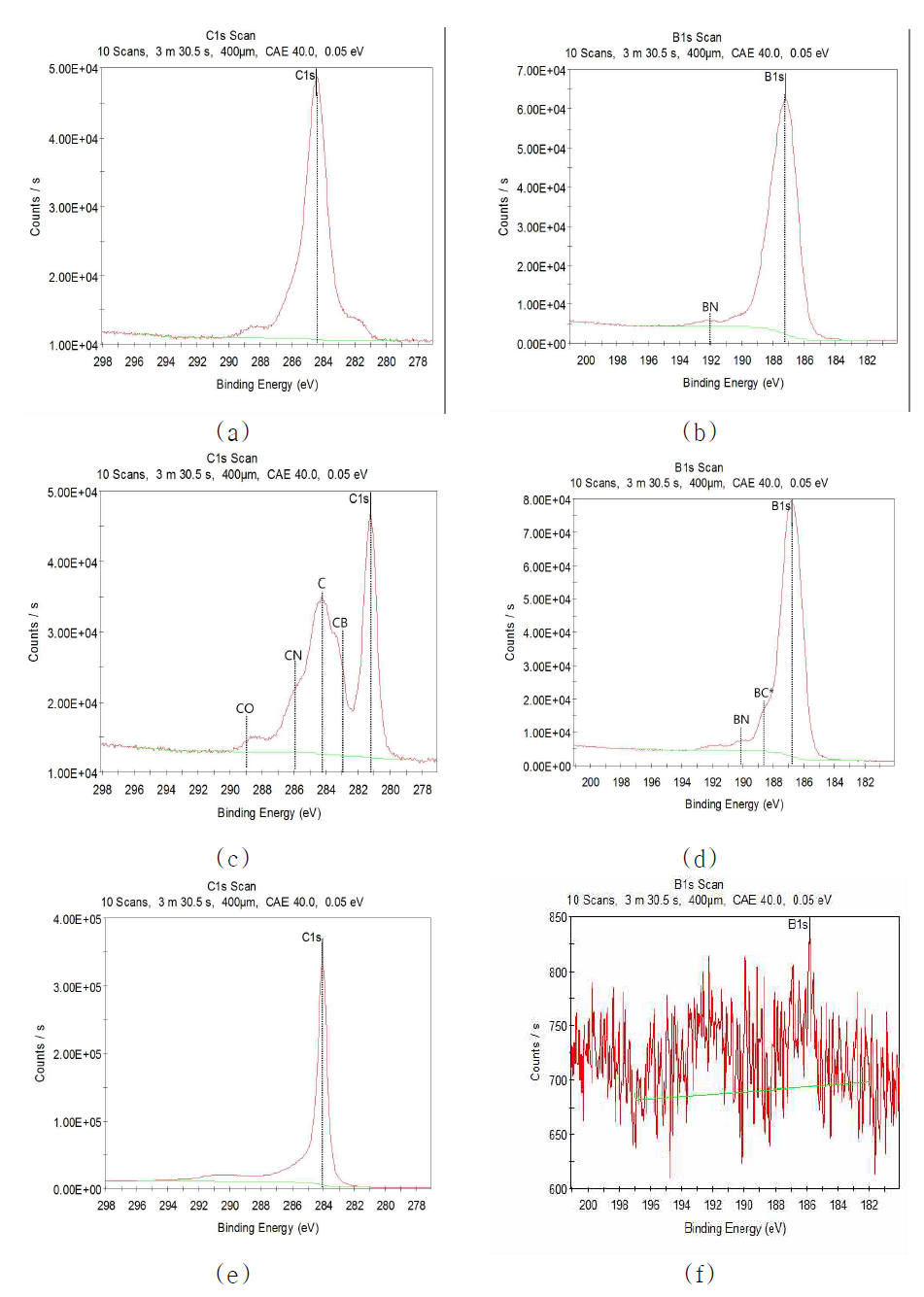 IG-110의 XPS 분석결과: (a) as-coated C1s, (b) as-coated B1s, (c) heat-treated (1400 ℃) C1s, (d) heat-treated (1400 ℃) B1s, (e) heat-treated (1840 ℃) C1s, (f) heat-treated (1840 ℃) B1s