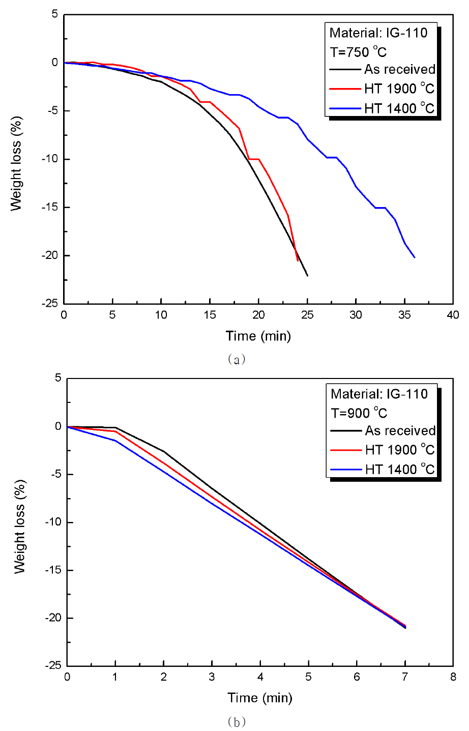 표면개질된 IG-110 시편의 산화거동: (a) 750 ℃, (b) 900 ℃