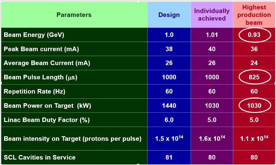 설계 대비 제작 선형가속기 주요 파라미터 비교