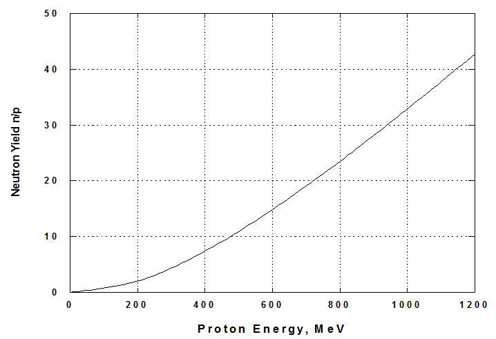 양성자 에너지에 따른 중성자 yield (Lead-Bismuth)