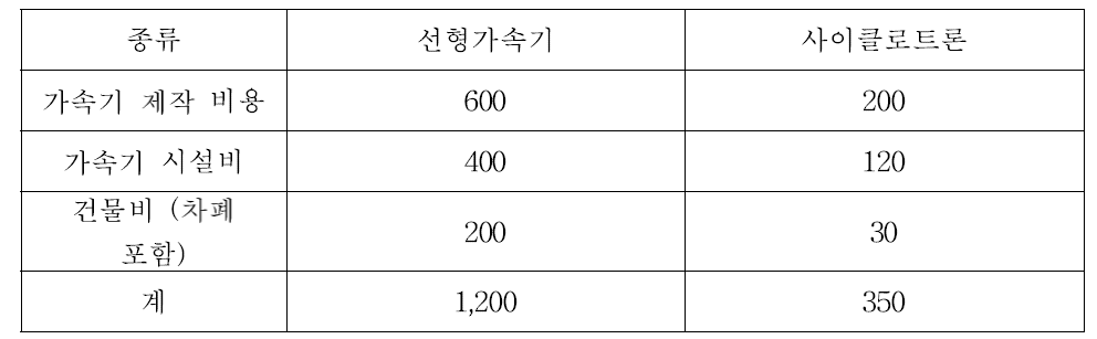 가속기 건설 비용 예시 (800 MeV, 10 mA 기준, 단위: M$)