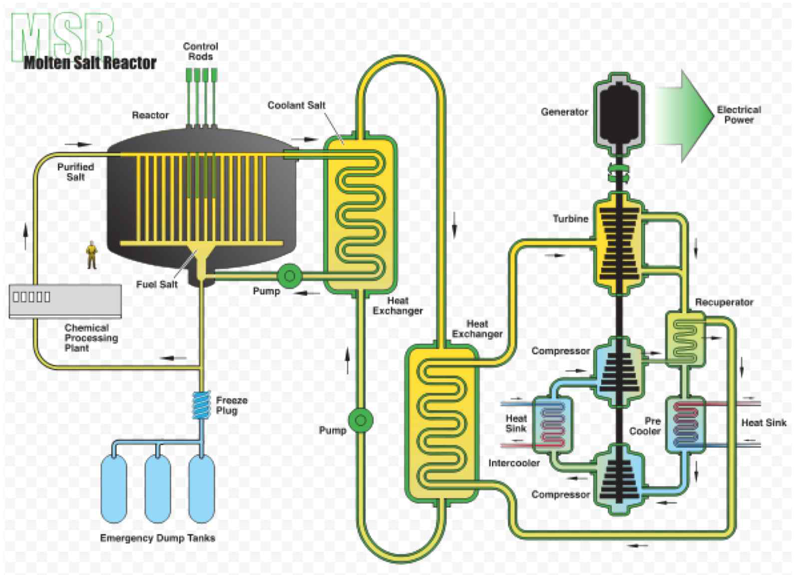 ORNL의 용융염 원자로 개념