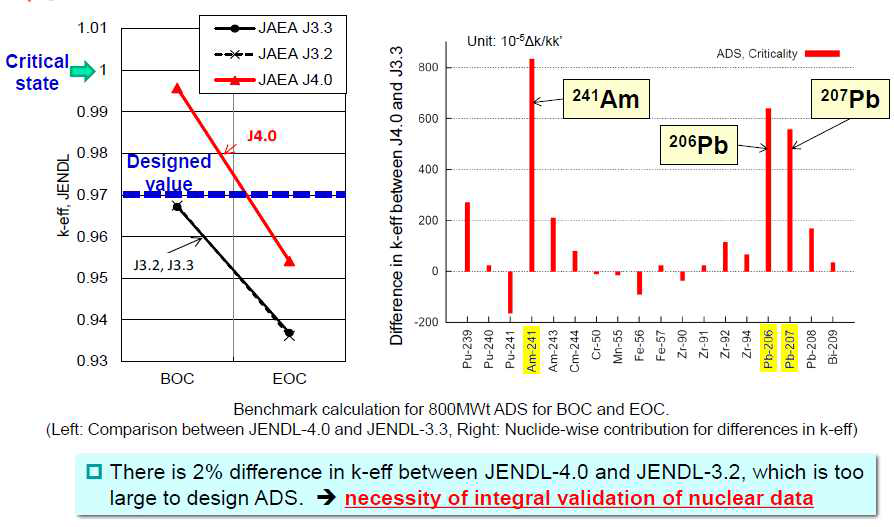 평가핵반응 단면적 라이브러리 JENDL 3.X 및 JENDL 4.0에 따른 중성자 증배 계수 변화, 핵자료 연구의 필요성