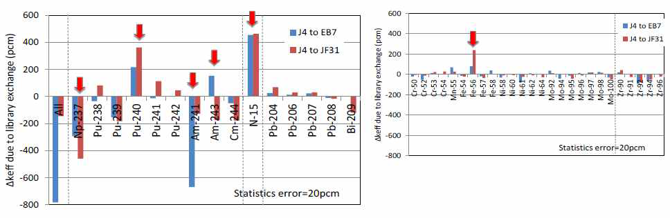 평가핵반응 단면적 라이브러리 JENDL, ENDF, JEFF에 동위원소별 증배 계수의 변화