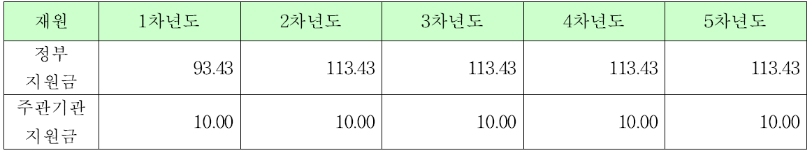 사업비 현황 : 연도별/재원별 (단위 : 백만 원)