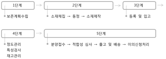 약용식물 소재은행 수집·관리·분양 체계도