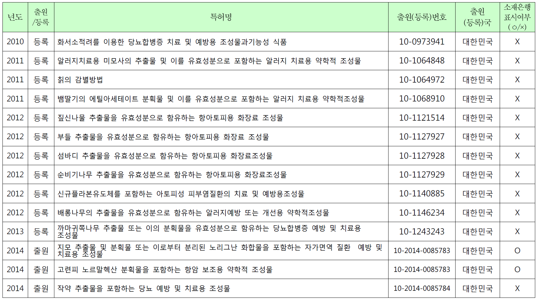 보유 소재를 활용한 특허등록 및 출원 내역서 (총14건)