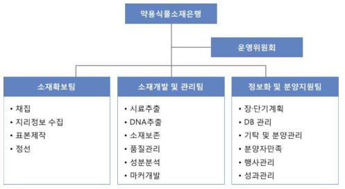 약용식물소재은행 운영 체계도