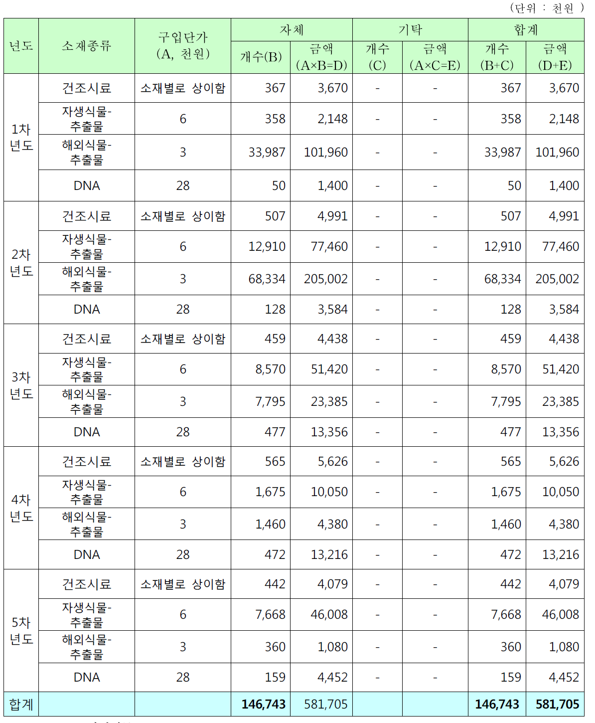 검증확보 소재 실적