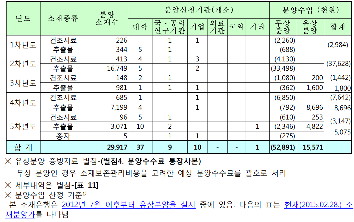 소재분양 실적